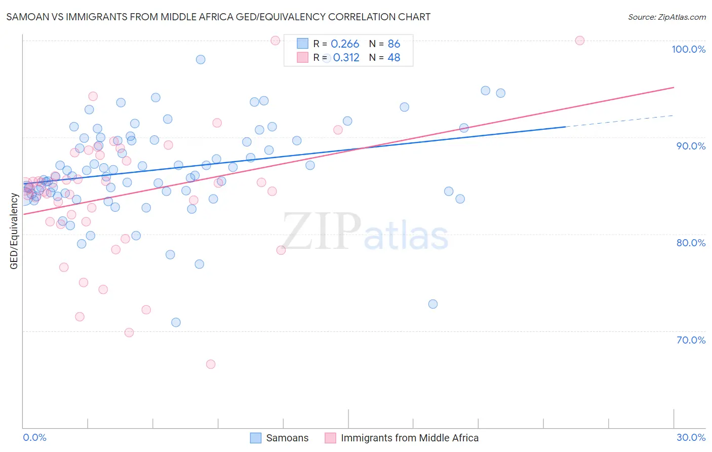 Samoan vs Immigrants from Middle Africa GED/Equivalency