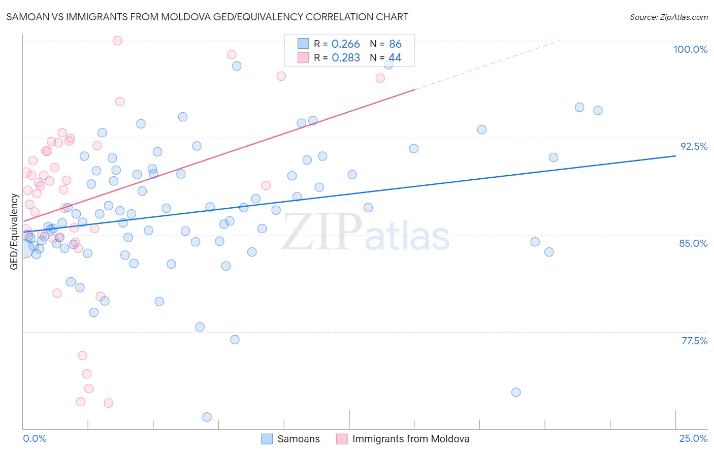 Samoan vs Immigrants from Moldova GED/Equivalency