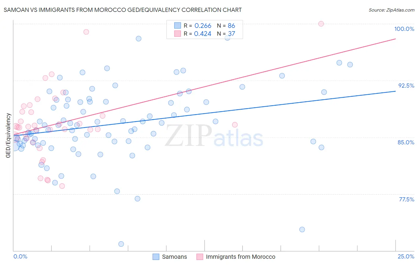 Samoan vs Immigrants from Morocco GED/Equivalency