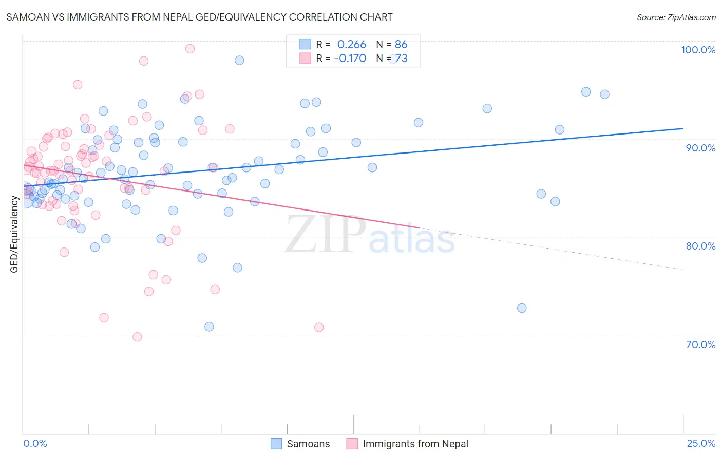 Samoan vs Immigrants from Nepal GED/Equivalency