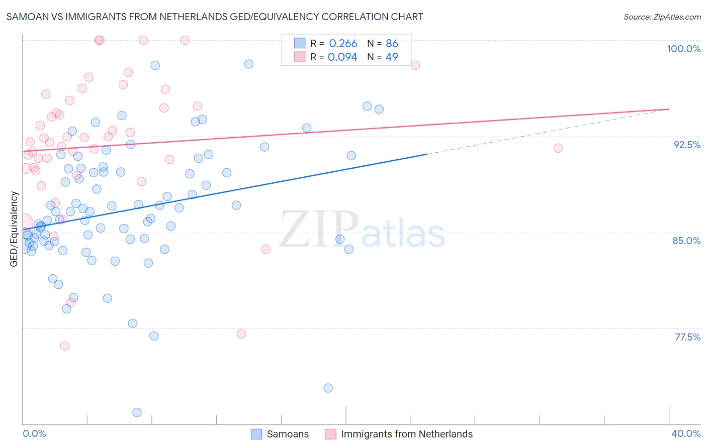 Samoan vs Immigrants from Netherlands GED/Equivalency