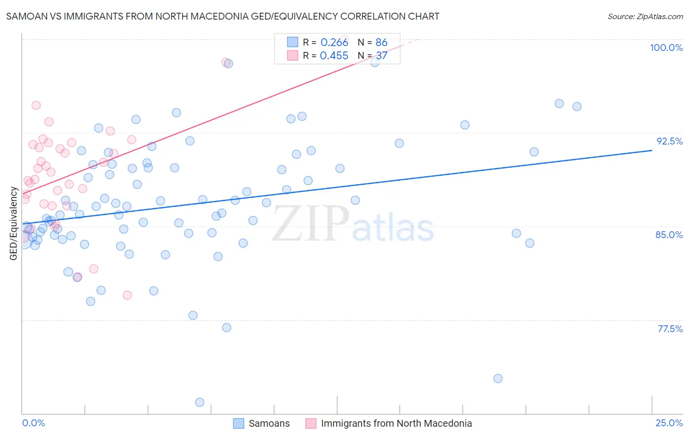 Samoan vs Immigrants from North Macedonia GED/Equivalency
