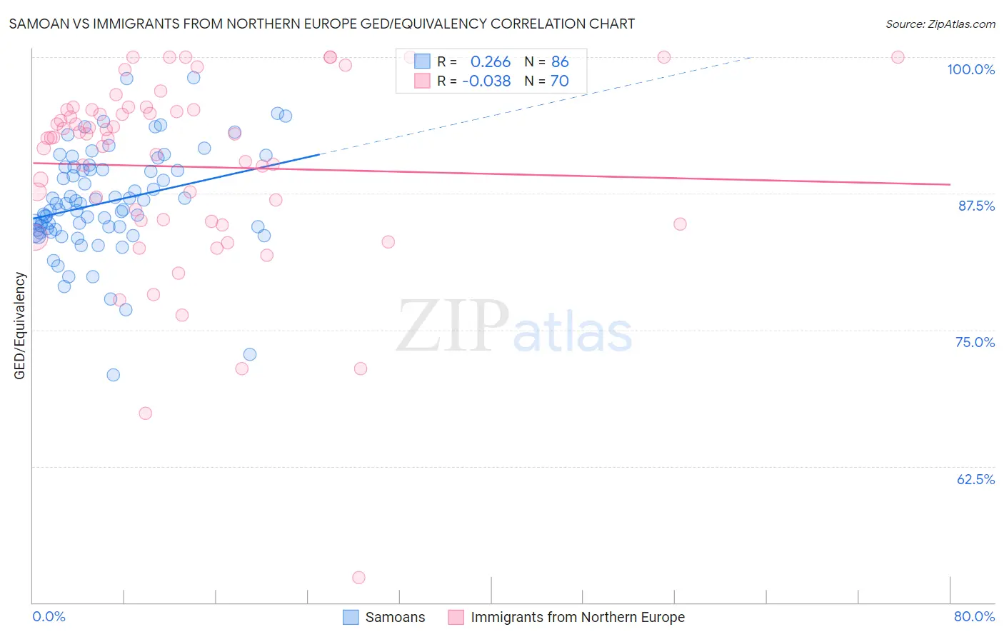Samoan vs Immigrants from Northern Europe GED/Equivalency