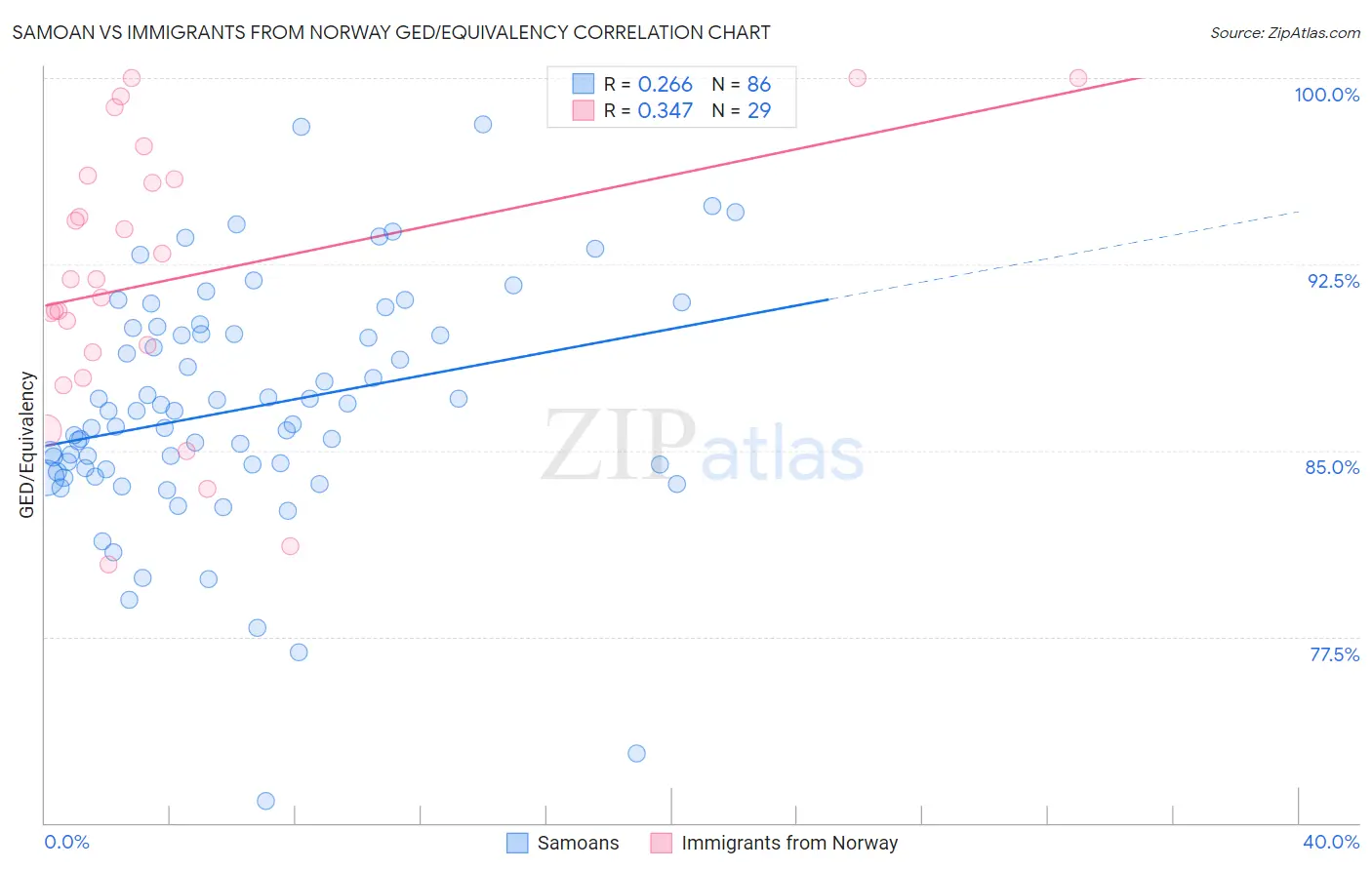 Samoan vs Immigrants from Norway GED/Equivalency