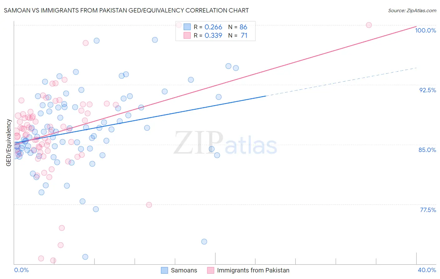 Samoan vs Immigrants from Pakistan GED/Equivalency