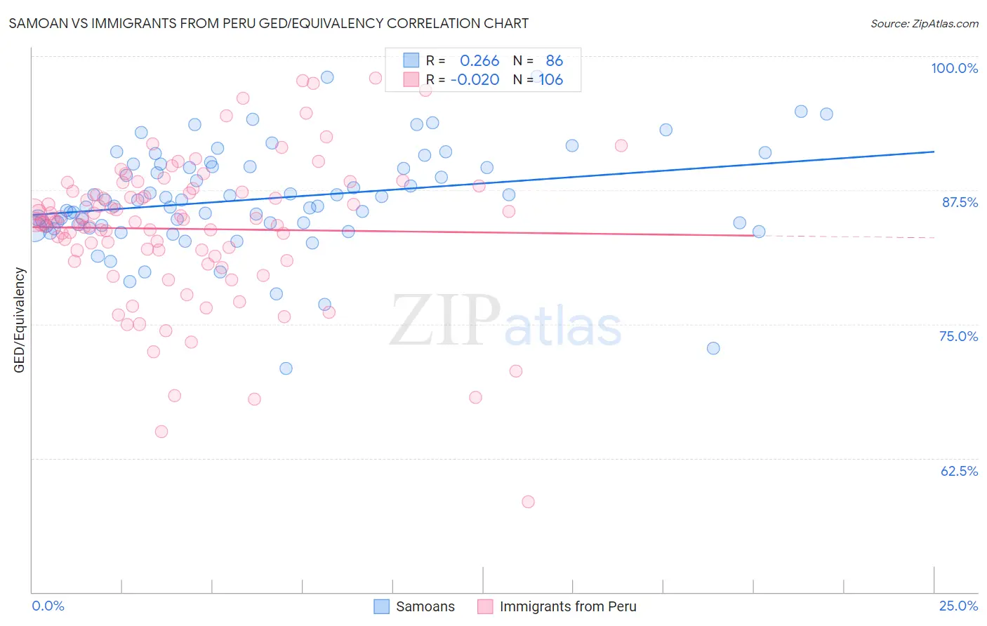 Samoan vs Immigrants from Peru GED/Equivalency