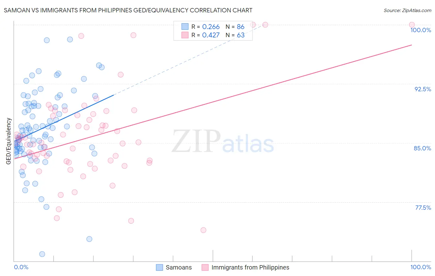 Samoan vs Immigrants from Philippines GED/Equivalency