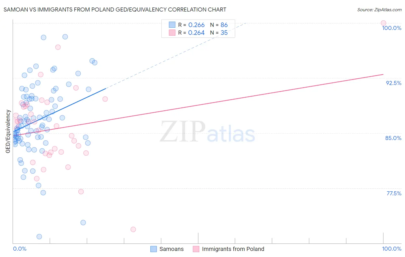 Samoan vs Immigrants from Poland GED/Equivalency