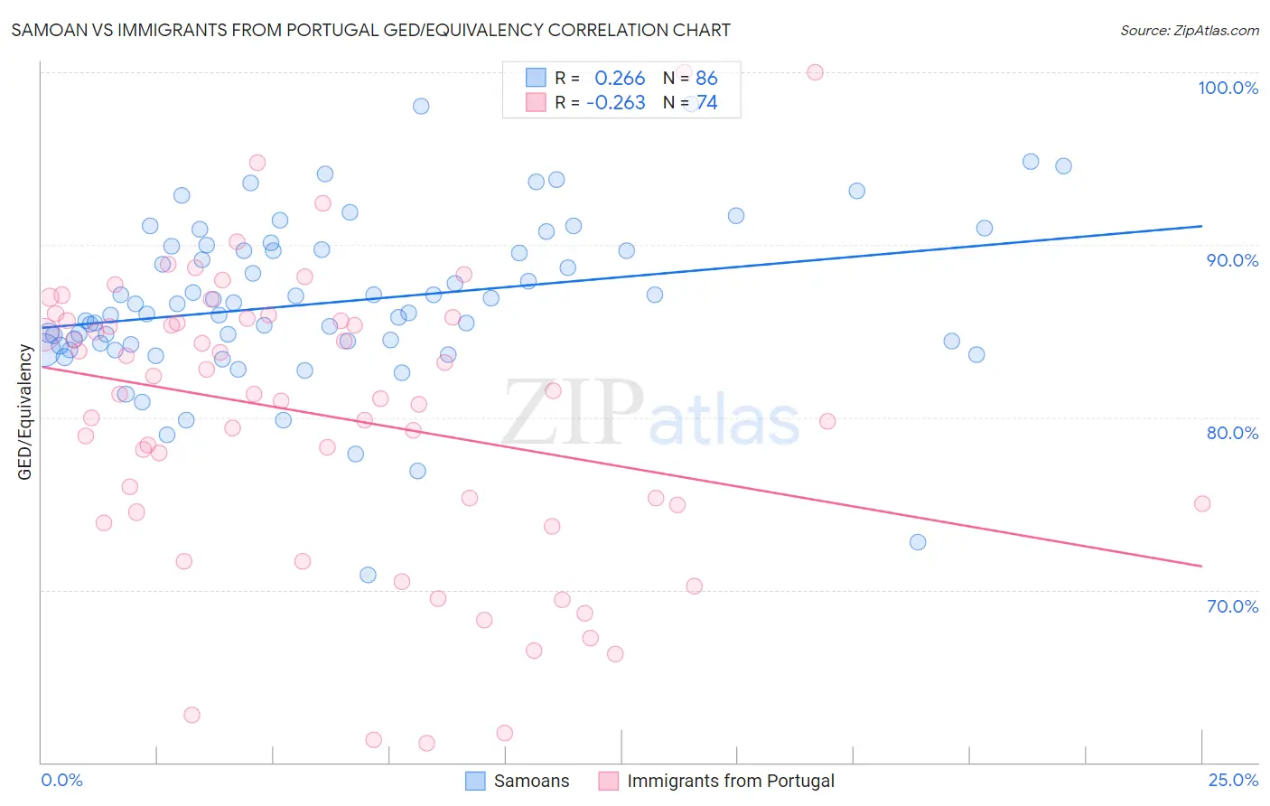 Samoan vs Immigrants from Portugal GED/Equivalency