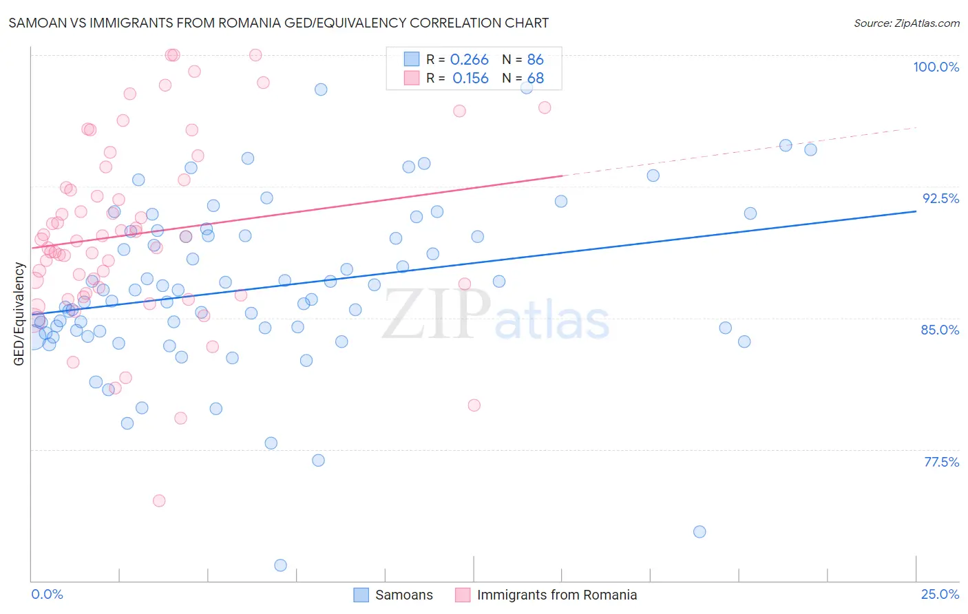 Samoan vs Immigrants from Romania GED/Equivalency