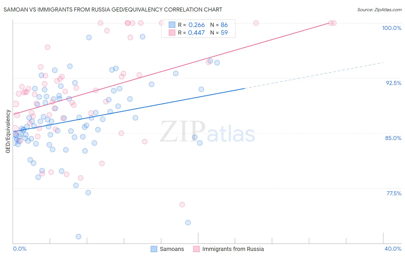 Samoan vs Immigrants from Russia GED/Equivalency