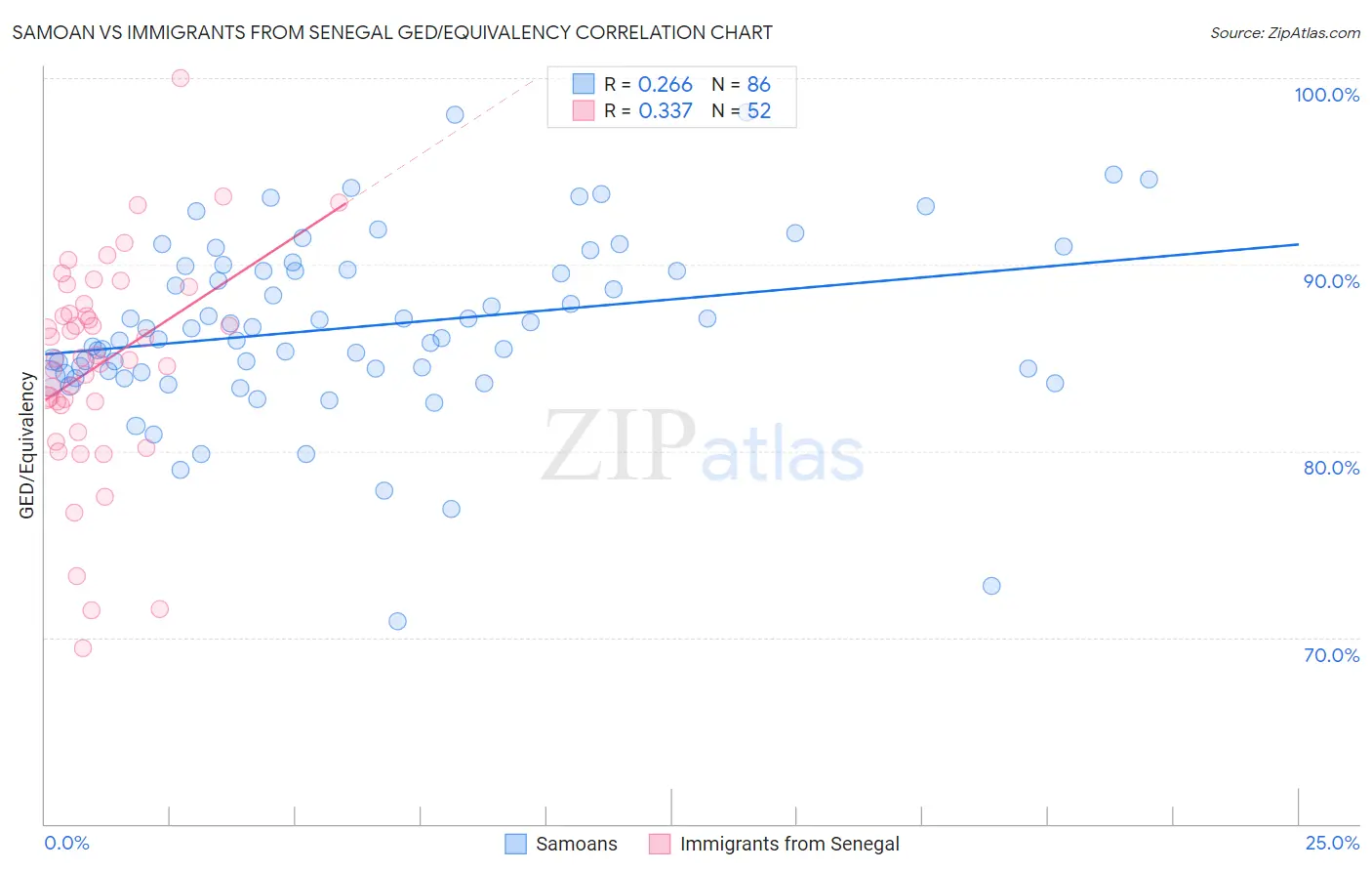 Samoan vs Immigrants from Senegal GED/Equivalency