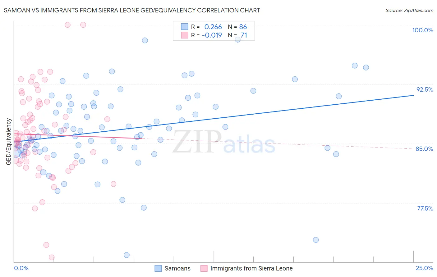 Samoan vs Immigrants from Sierra Leone GED/Equivalency