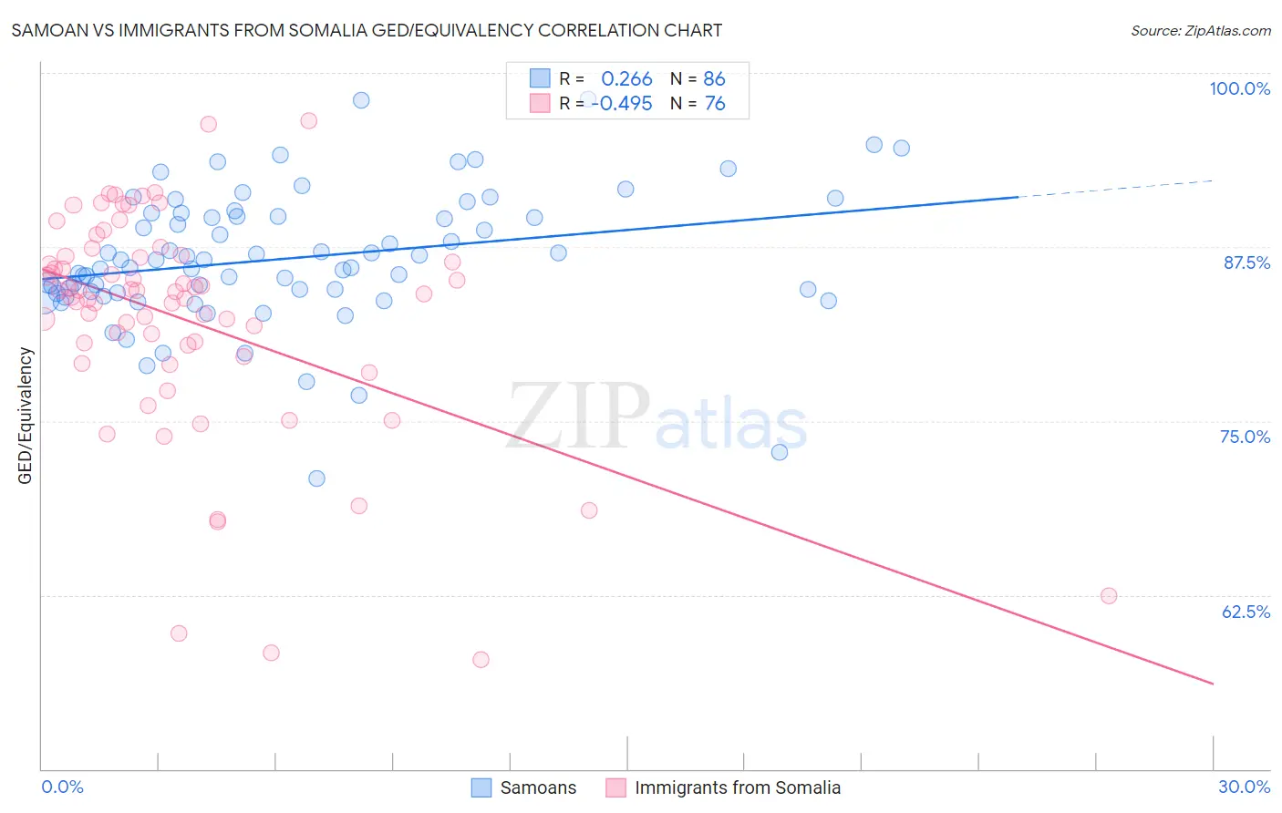 Samoan vs Immigrants from Somalia GED/Equivalency