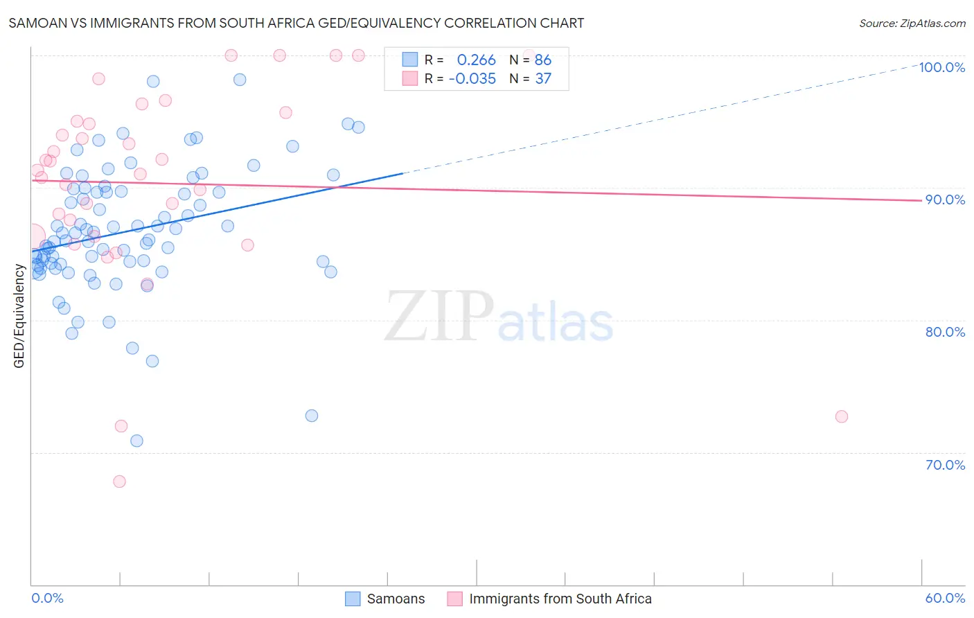 Samoan vs Immigrants from South Africa GED/Equivalency