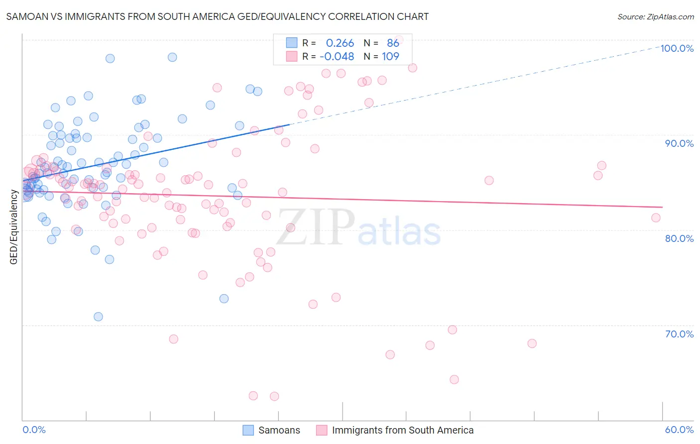 Samoan vs Immigrants from South America GED/Equivalency