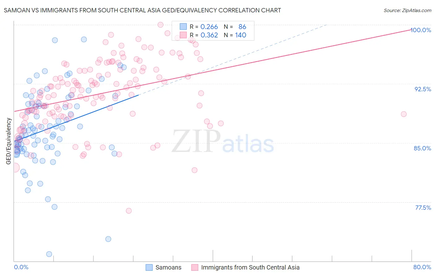 Samoan vs Immigrants from South Central Asia GED/Equivalency