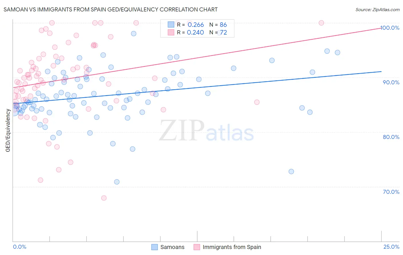 Samoan vs Immigrants from Spain GED/Equivalency