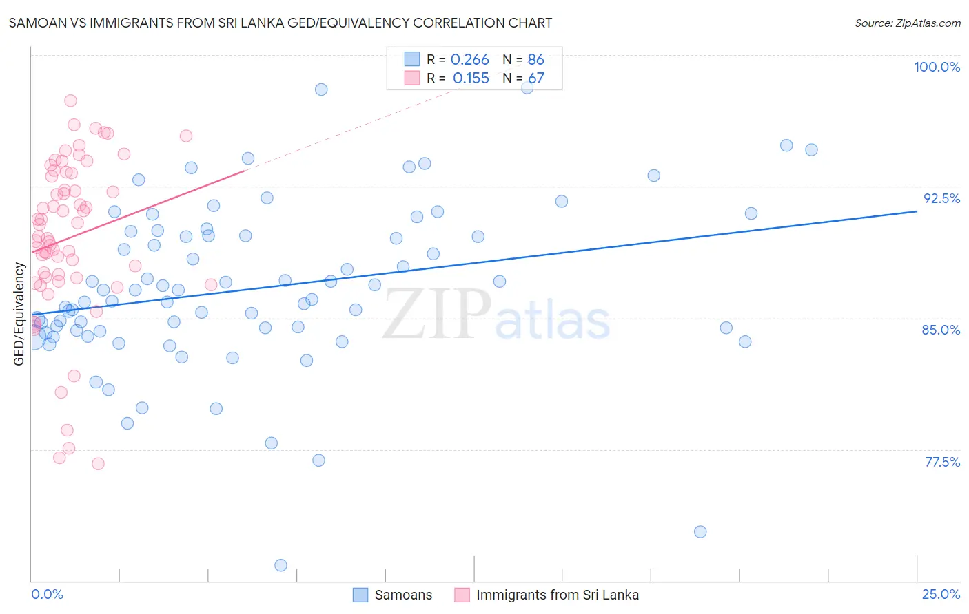 Samoan vs Immigrants from Sri Lanka GED/Equivalency
