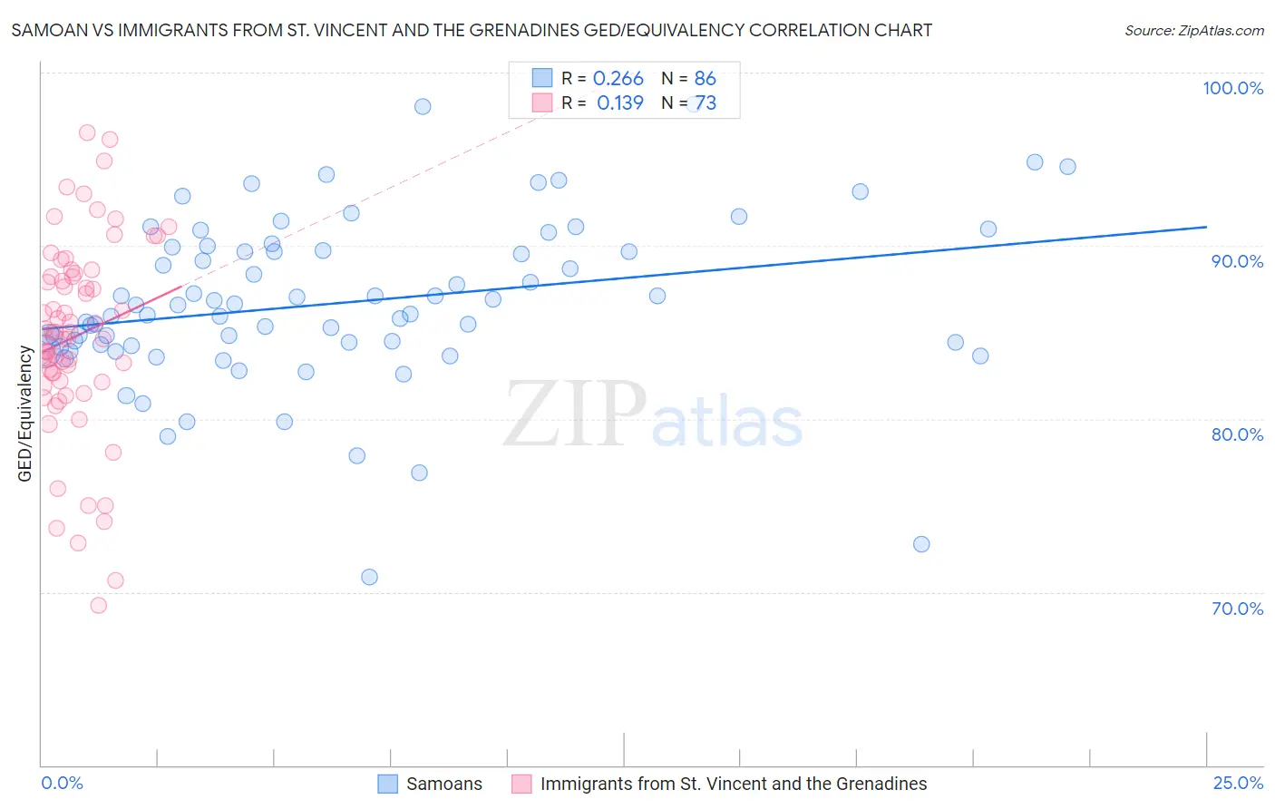 Samoan vs Immigrants from St. Vincent and the Grenadines GED/Equivalency