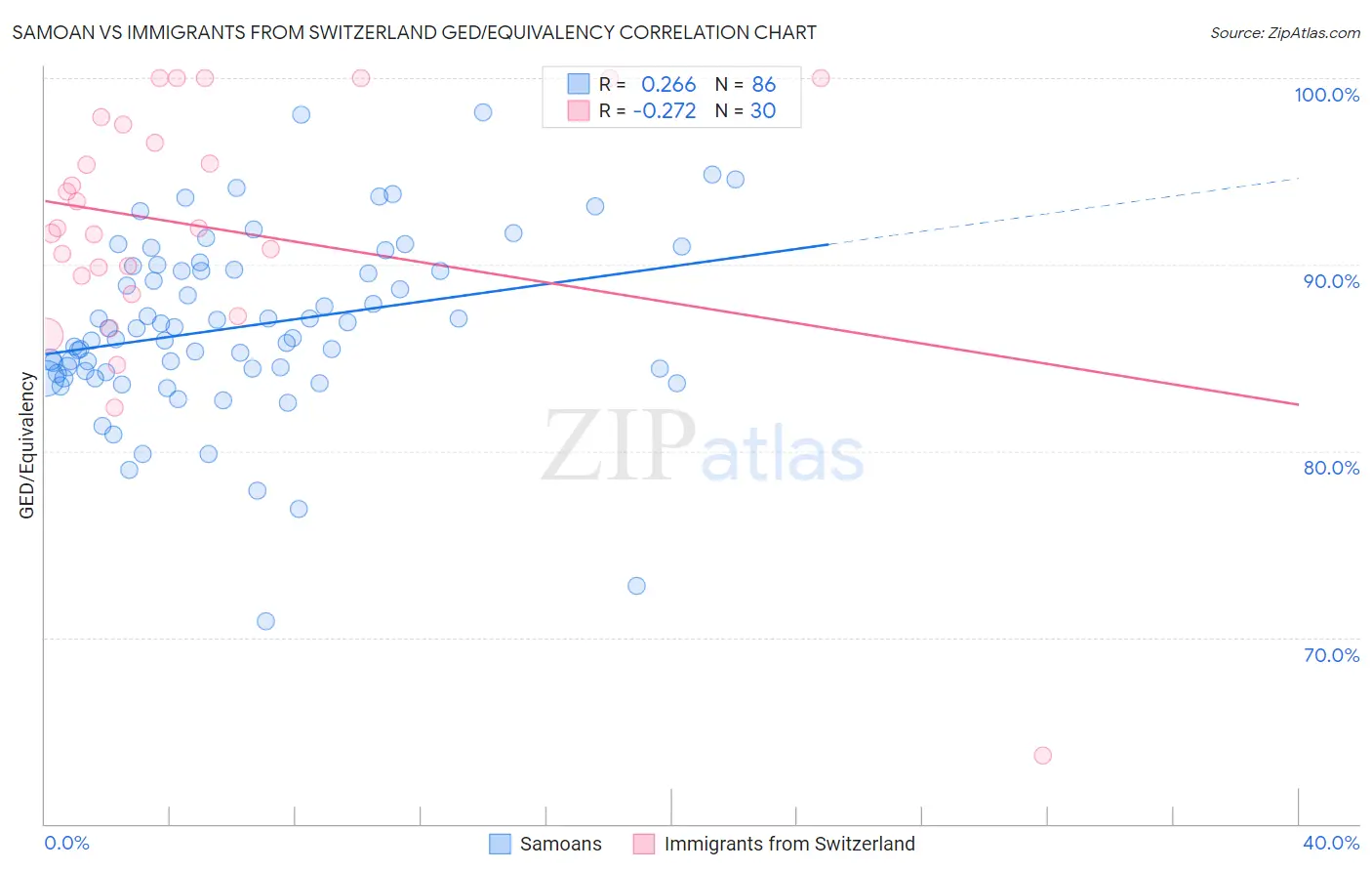 Samoan vs Immigrants from Switzerland GED/Equivalency