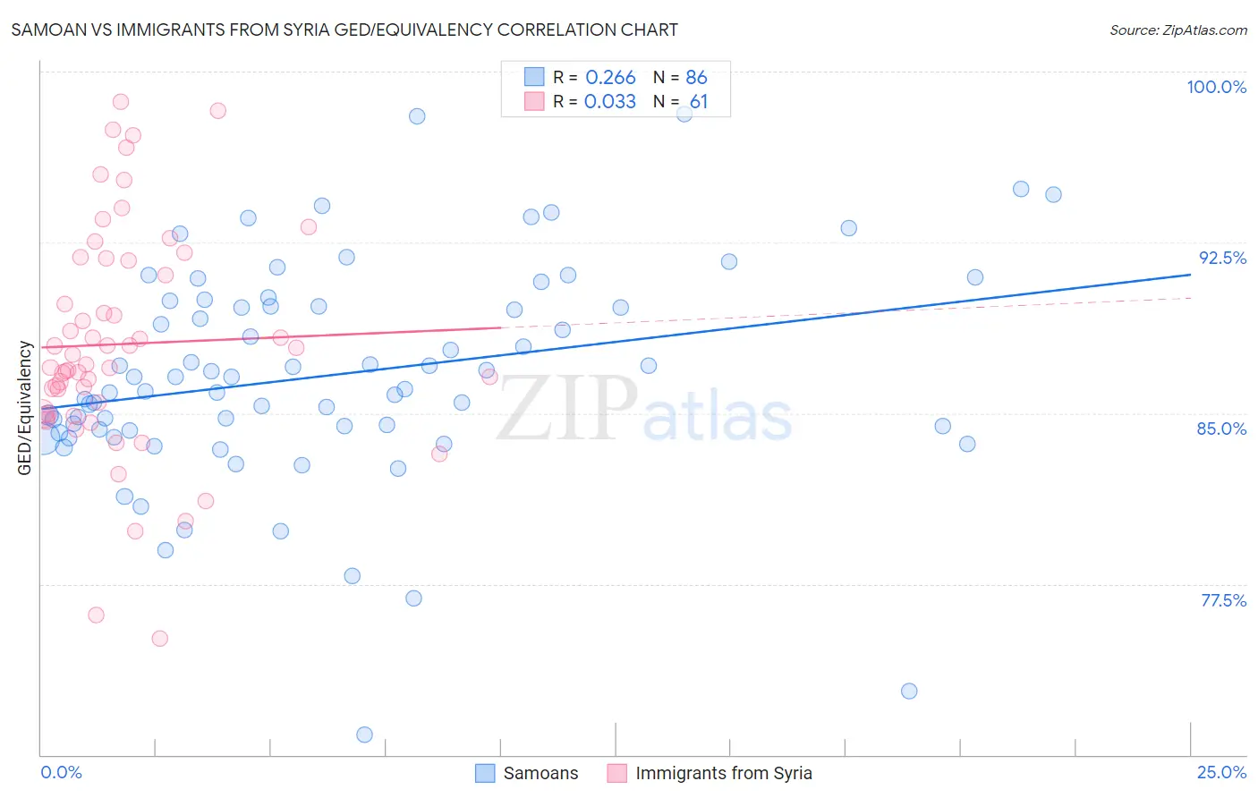 Samoan vs Immigrants from Syria GED/Equivalency