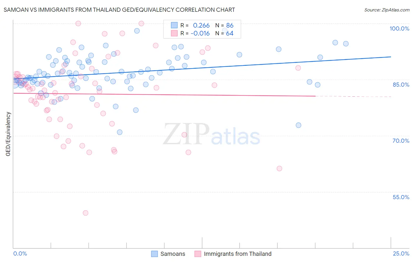 Samoan vs Immigrants from Thailand GED/Equivalency