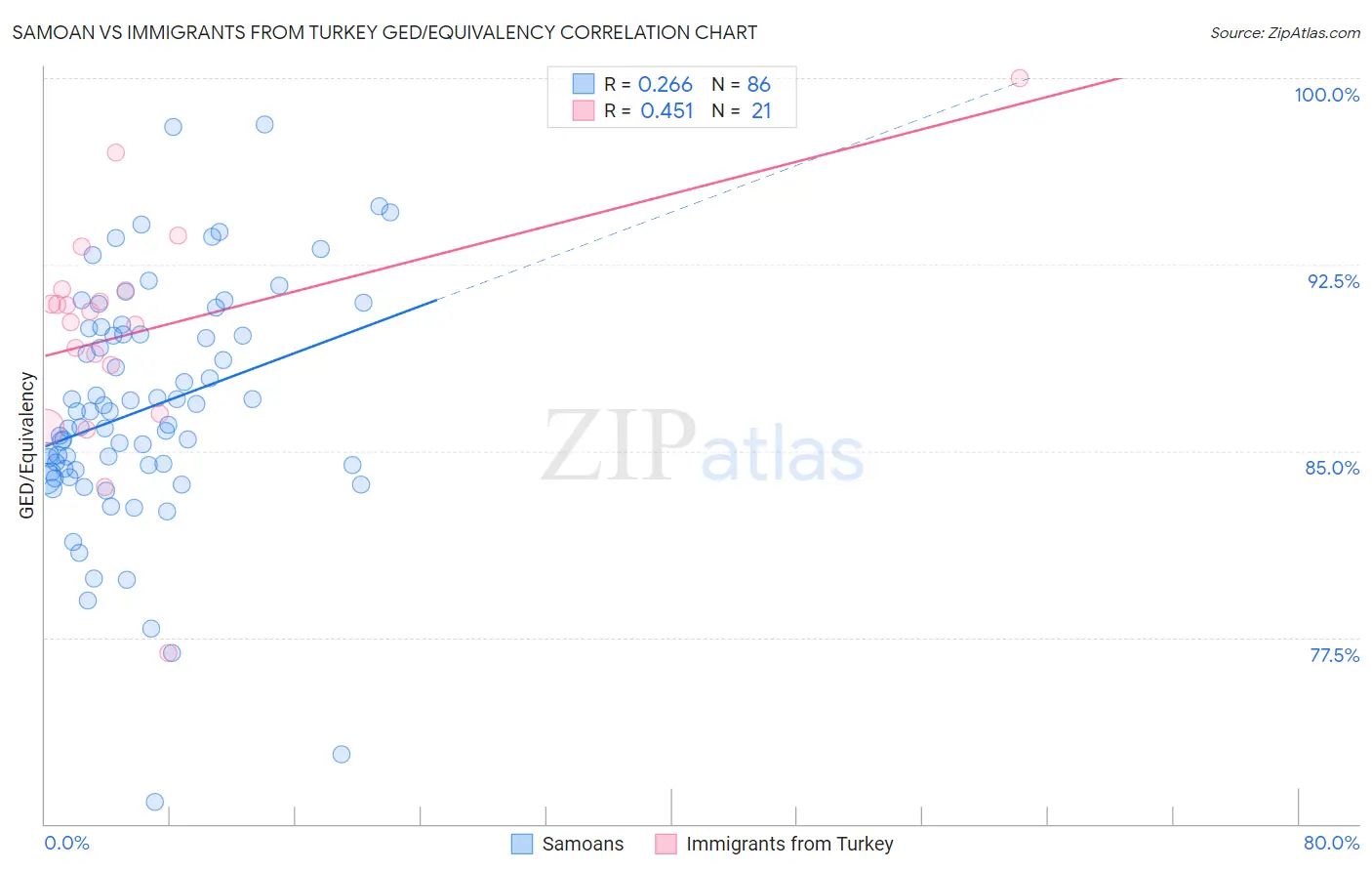Samoan vs Immigrants from Turkey GED/Equivalency