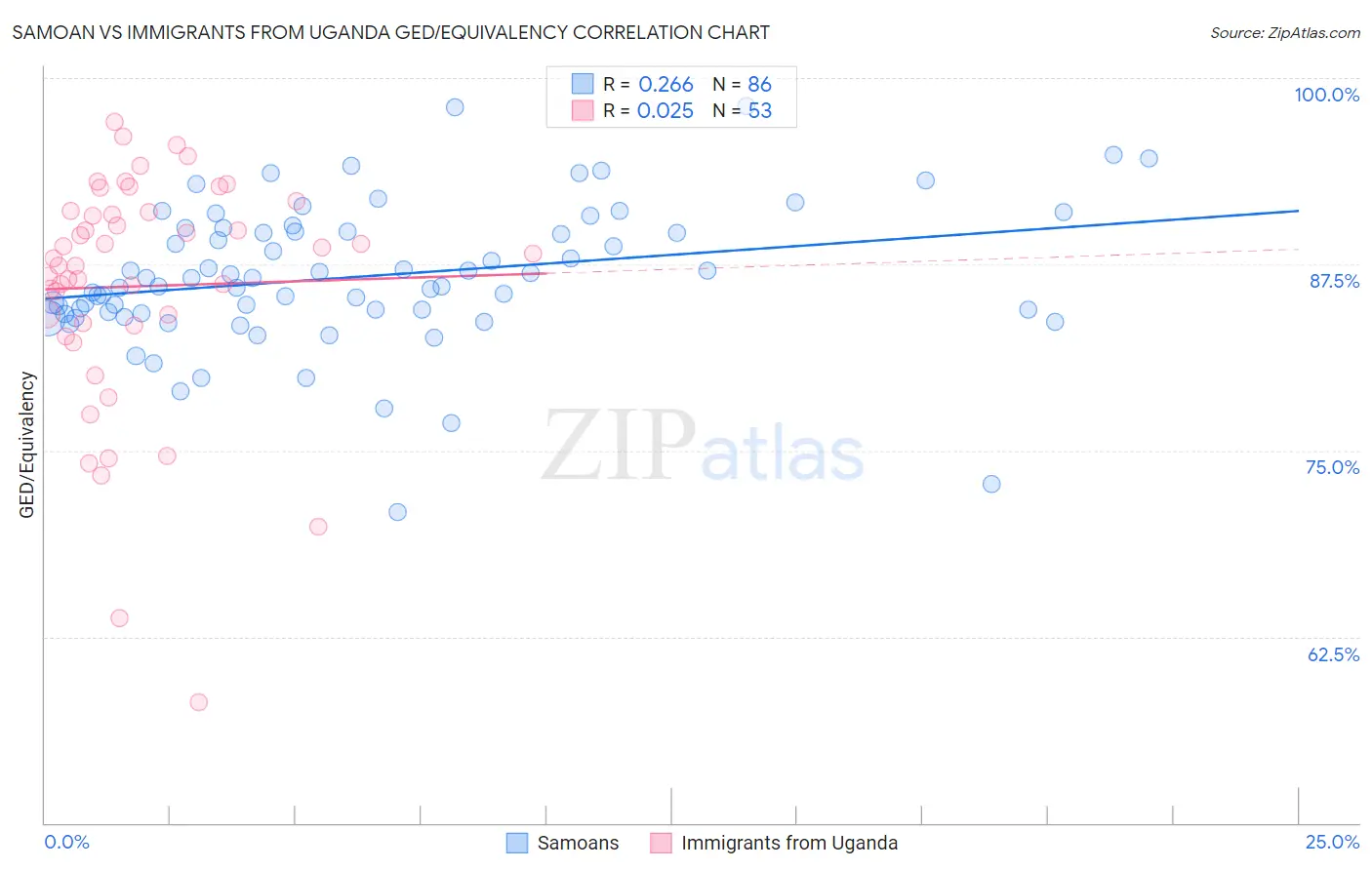 Samoan vs Immigrants from Uganda GED/Equivalency