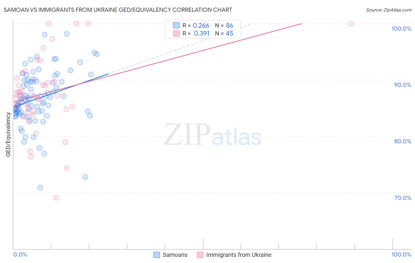 Samoan vs Immigrants from Ukraine GED/Equivalency