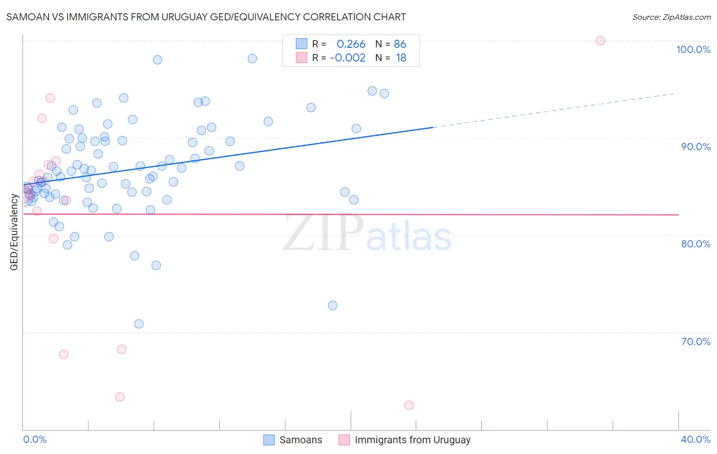 Samoan vs Immigrants from Uruguay GED/Equivalency