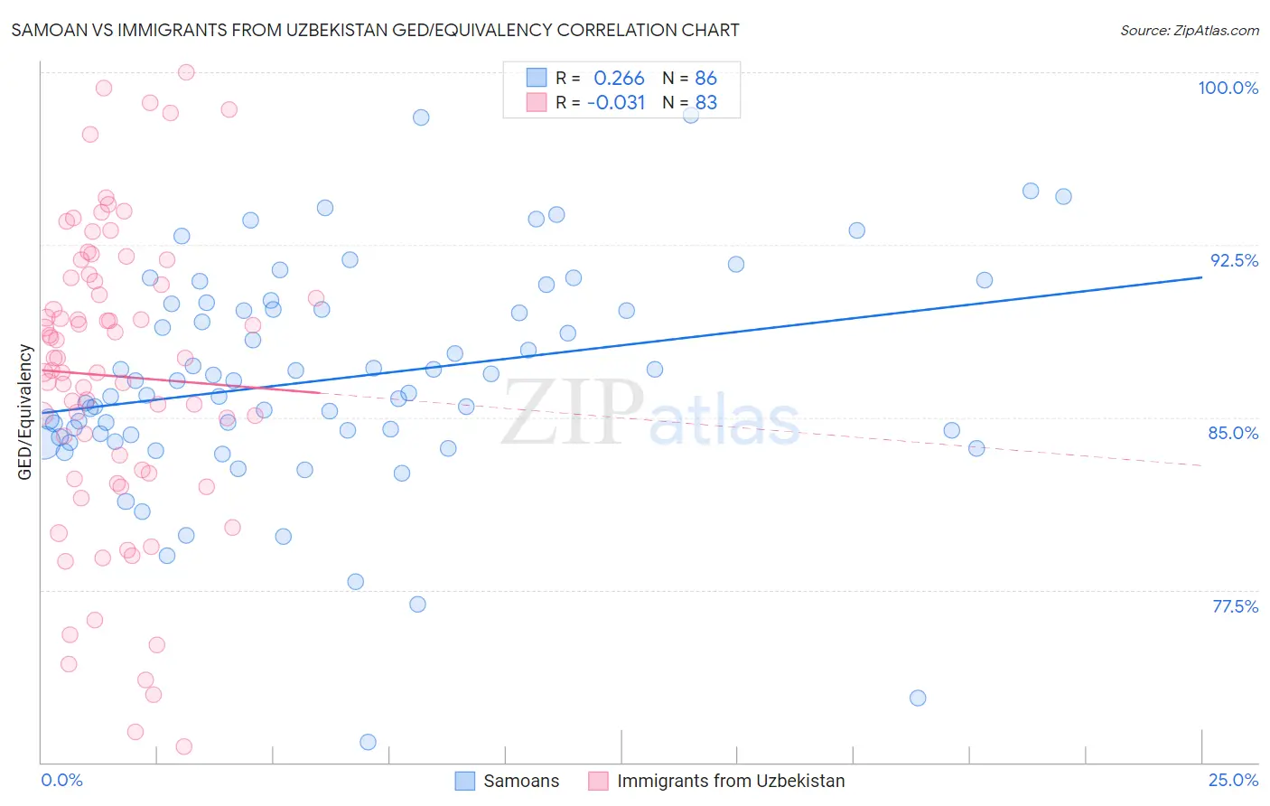 Samoan vs Immigrants from Uzbekistan GED/Equivalency