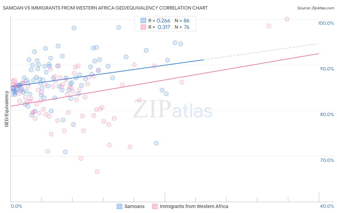 Samoan vs Immigrants from Western Africa GED/Equivalency
