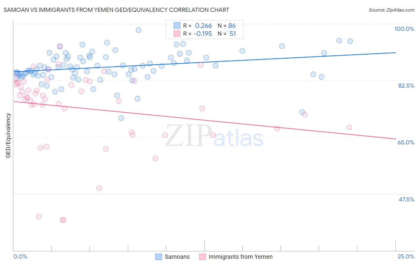 Samoan vs Immigrants from Yemen GED/Equivalency