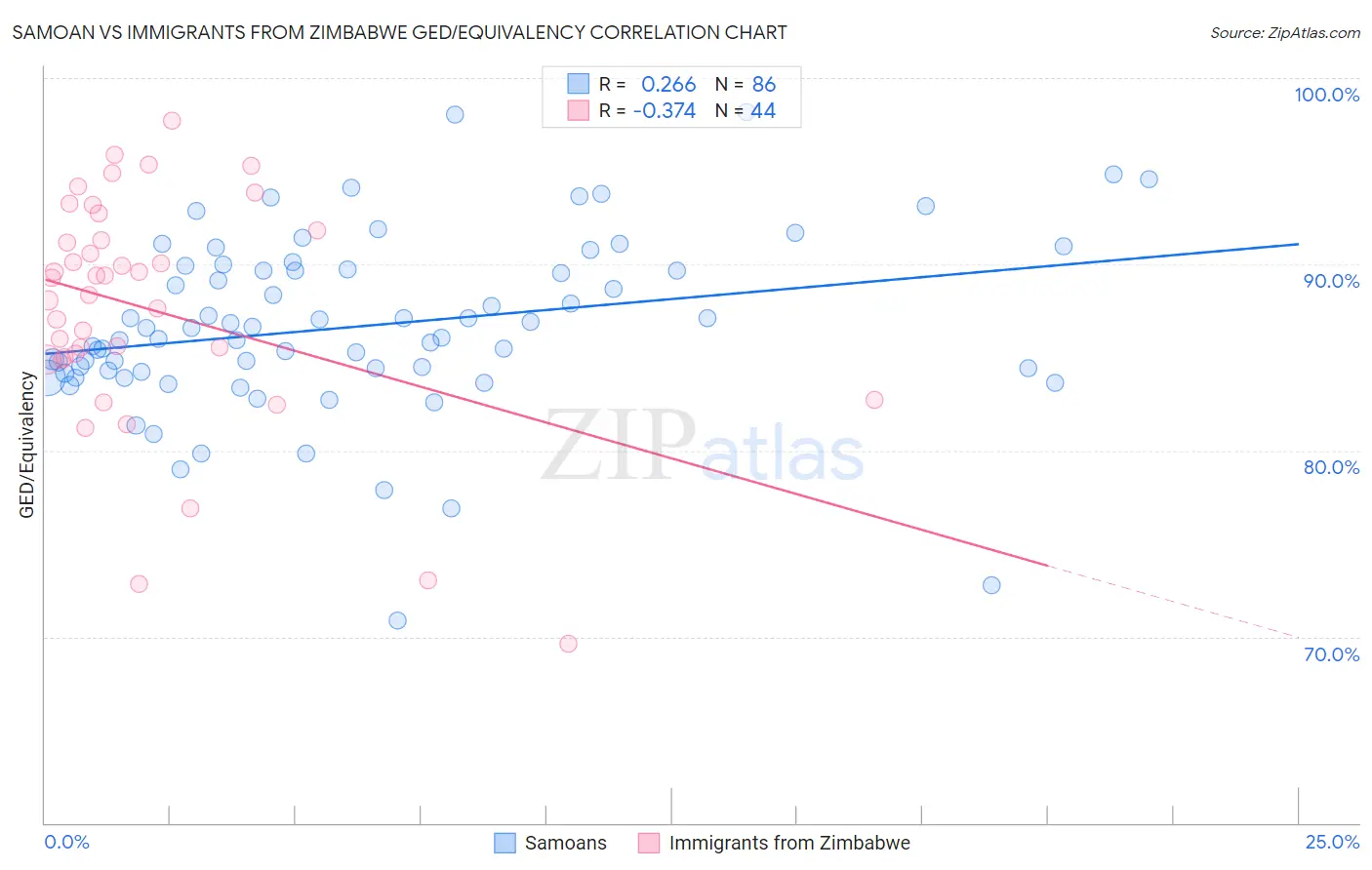 Samoan vs Immigrants from Zimbabwe GED/Equivalency