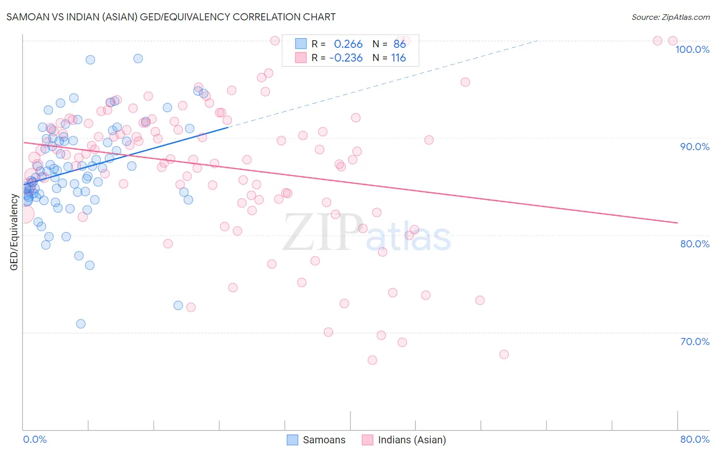 Samoan vs Indian (Asian) GED/Equivalency