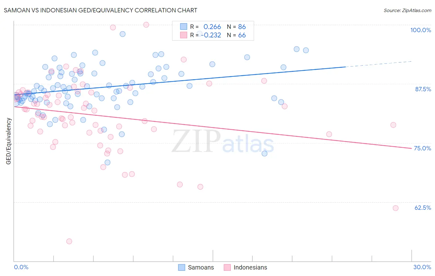 Samoan vs Indonesian GED/Equivalency
