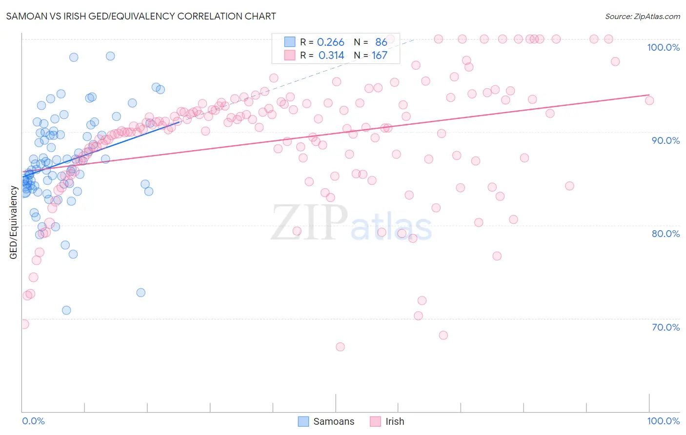Samoan vs Irish GED/Equivalency