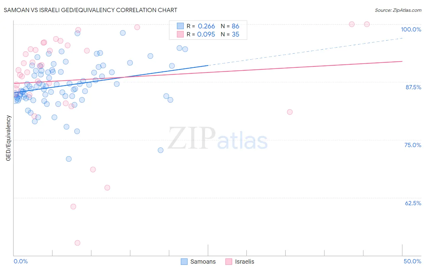 Samoan vs Israeli GED/Equivalency