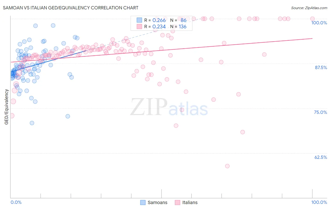 Samoan vs Italian GED/Equivalency
