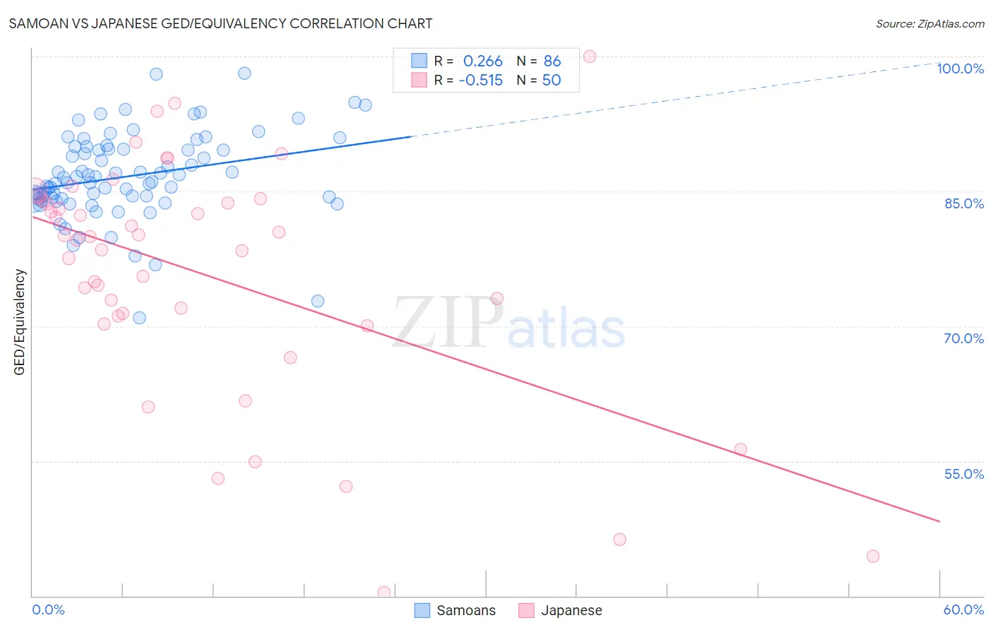 Samoan vs Japanese GED/Equivalency