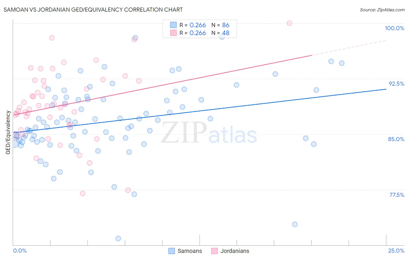 Samoan vs Jordanian GED/Equivalency