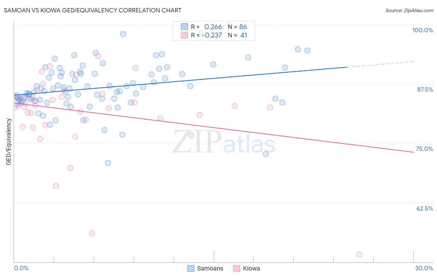 Samoan vs Kiowa GED/Equivalency