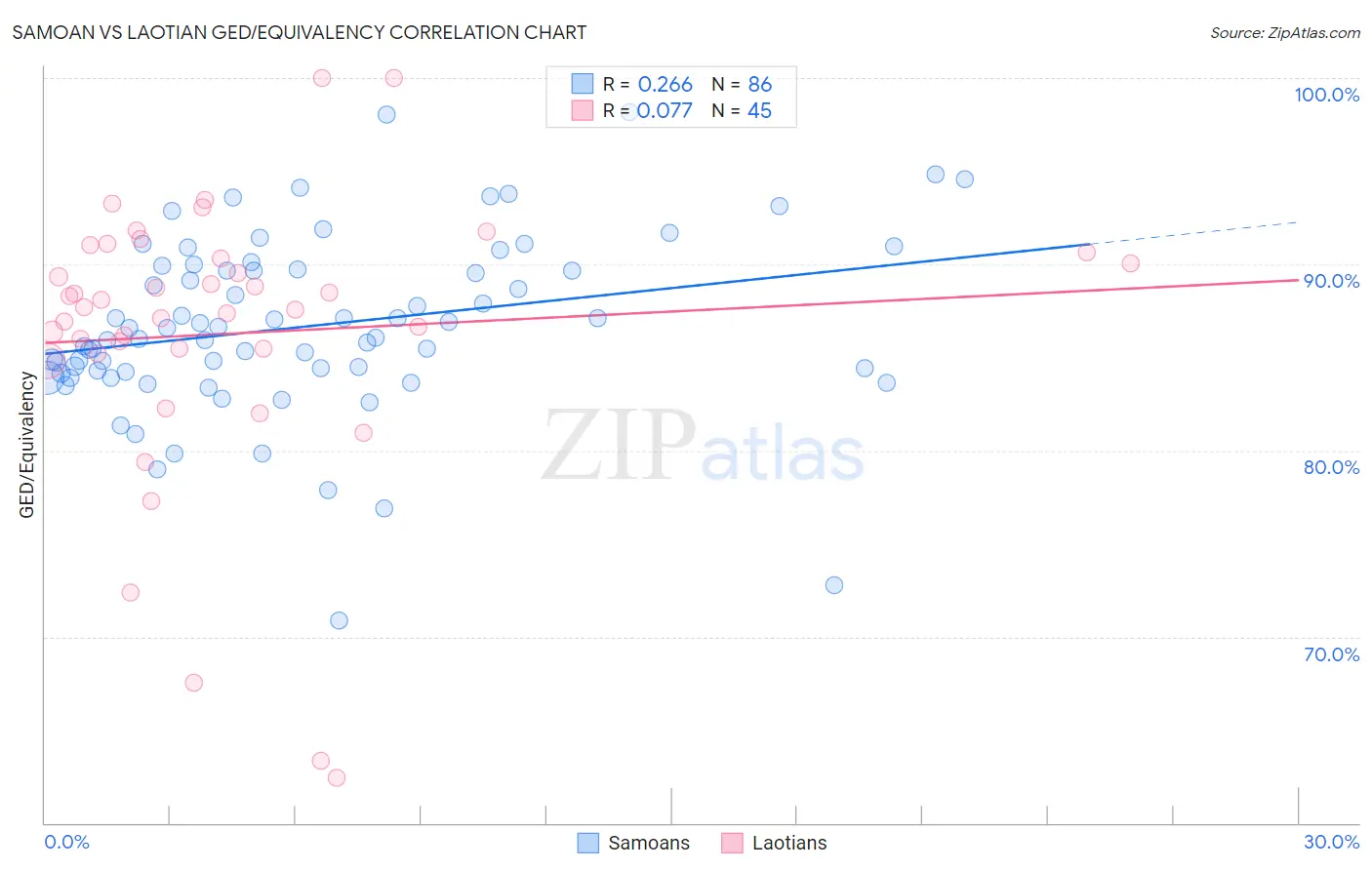 Samoan vs Laotian GED/Equivalency