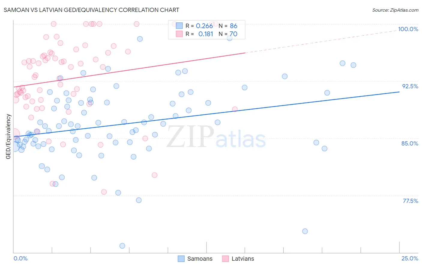 Samoan vs Latvian GED/Equivalency