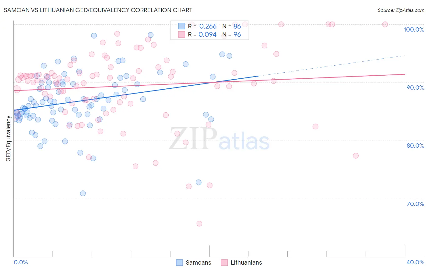 Samoan vs Lithuanian GED/Equivalency