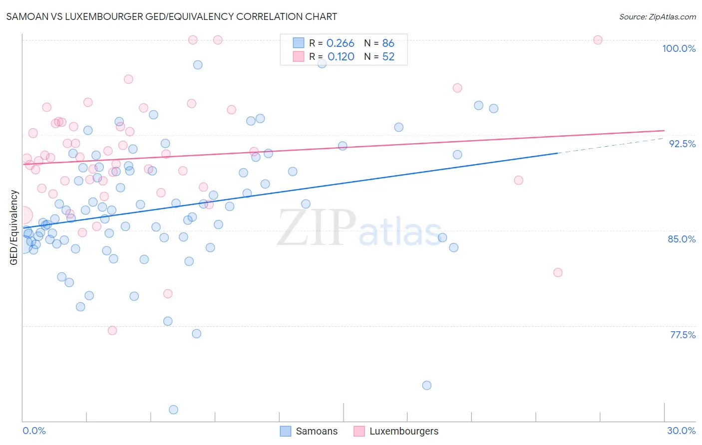 Samoan vs Luxembourger GED/Equivalency