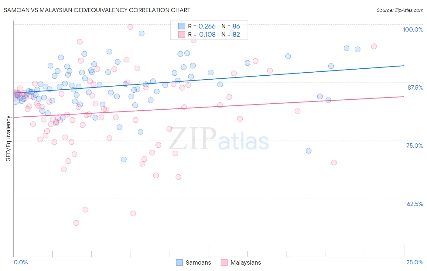 Samoan vs Malaysian GED/Equivalency
