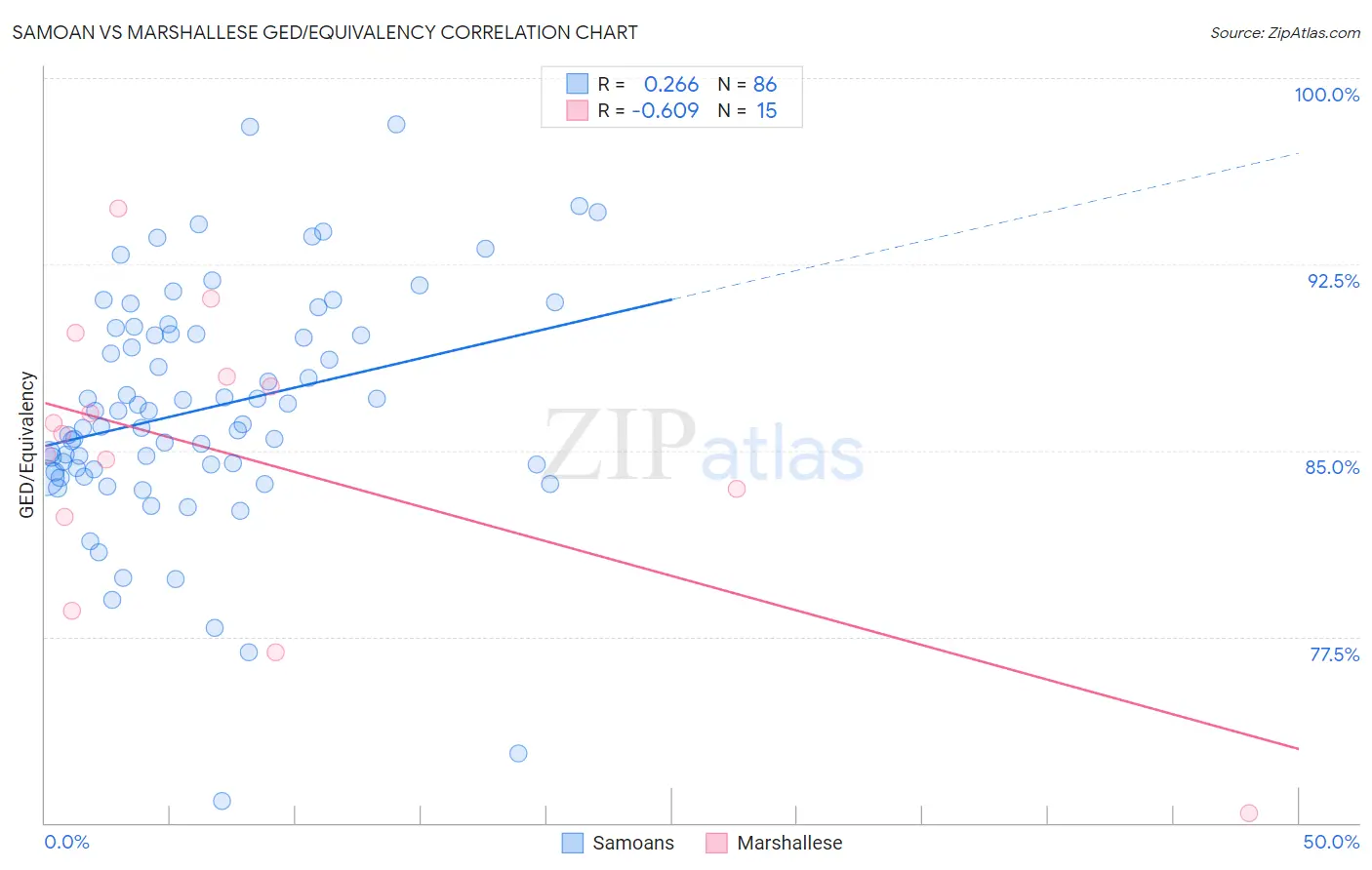 Samoan vs Marshallese GED/Equivalency
