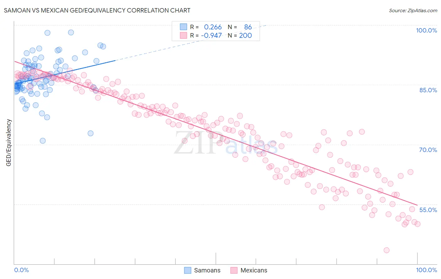 Samoan vs Mexican GED/Equivalency